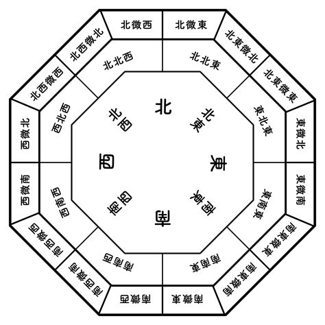 風水方向